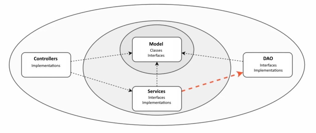 A screen showing a simple application's structure with a "clean architecture" circle on top.