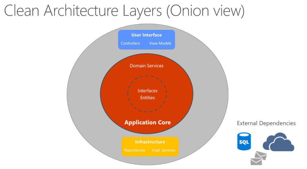 A screen showing an onion view of the clean application layers -by Microsoft.